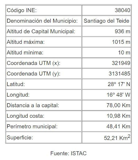 Información geográfica Santiago del Teide