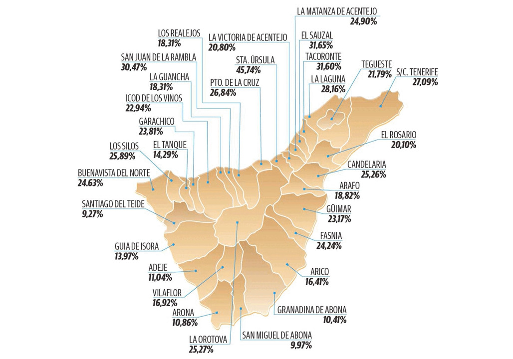 Santiago del Teide tiene la tasa de paro juvenil más baja de toda la isla de Tenerife